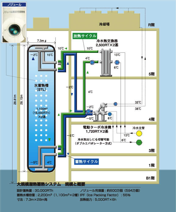 Large-scale Latent-heat-storage System 