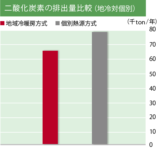 二酸化炭素の排出量比較（地冷対個別）