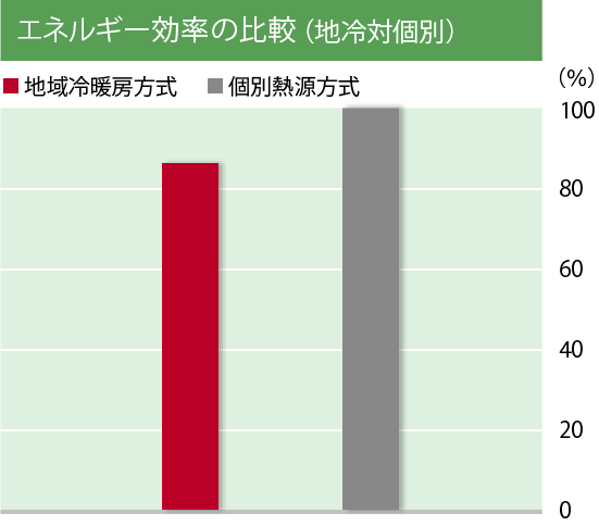 エネルギー効率の比較（地冷対個別）