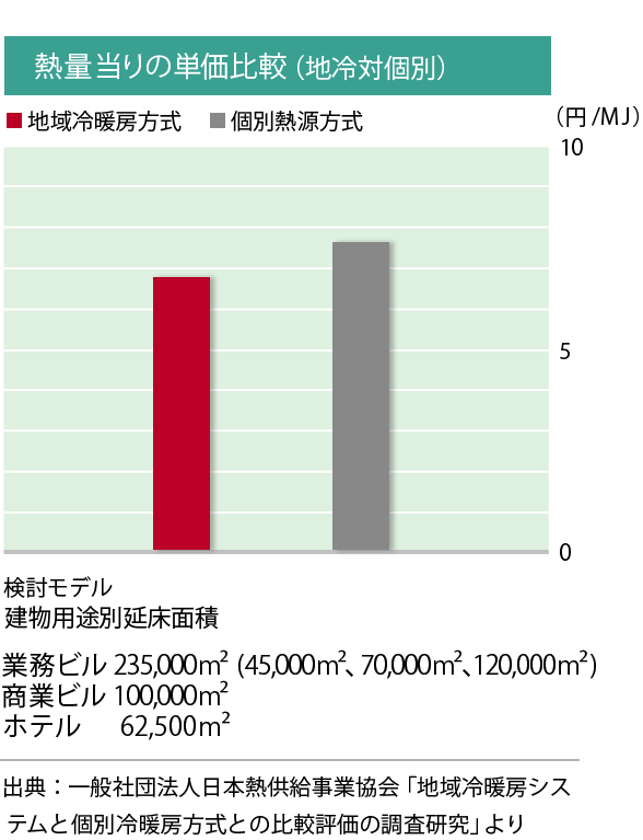 熱量当りの単価比較（地冷対個別）