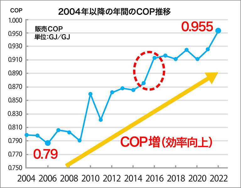 プラントエネルギー効率