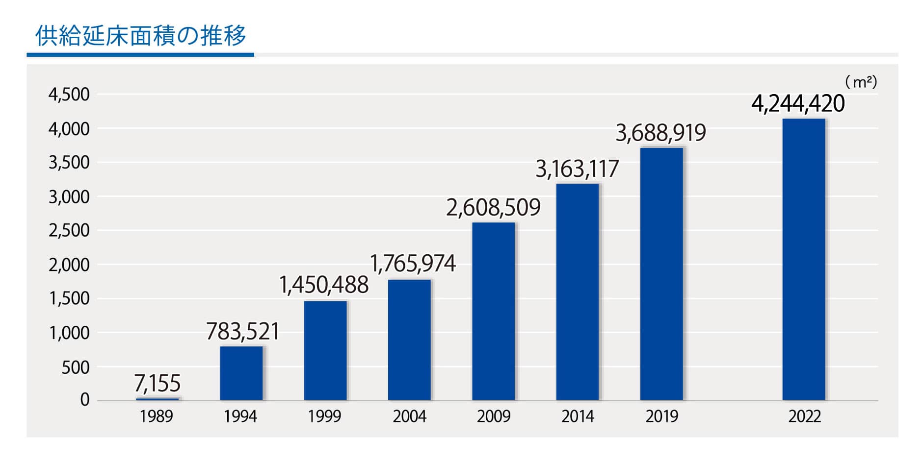 供給延床面積の推移
