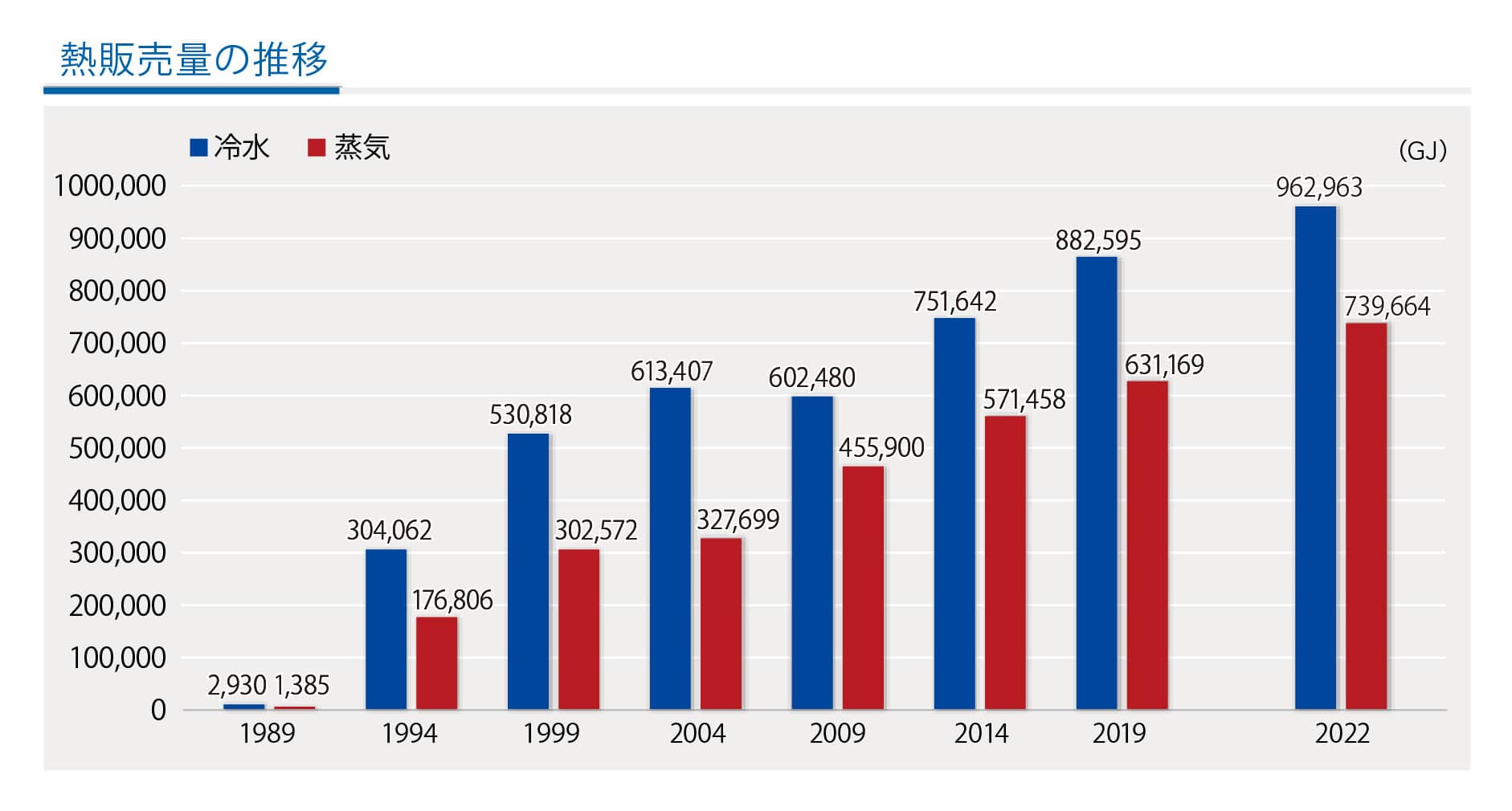 熱販売量の推移