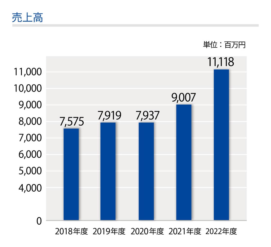 売上高