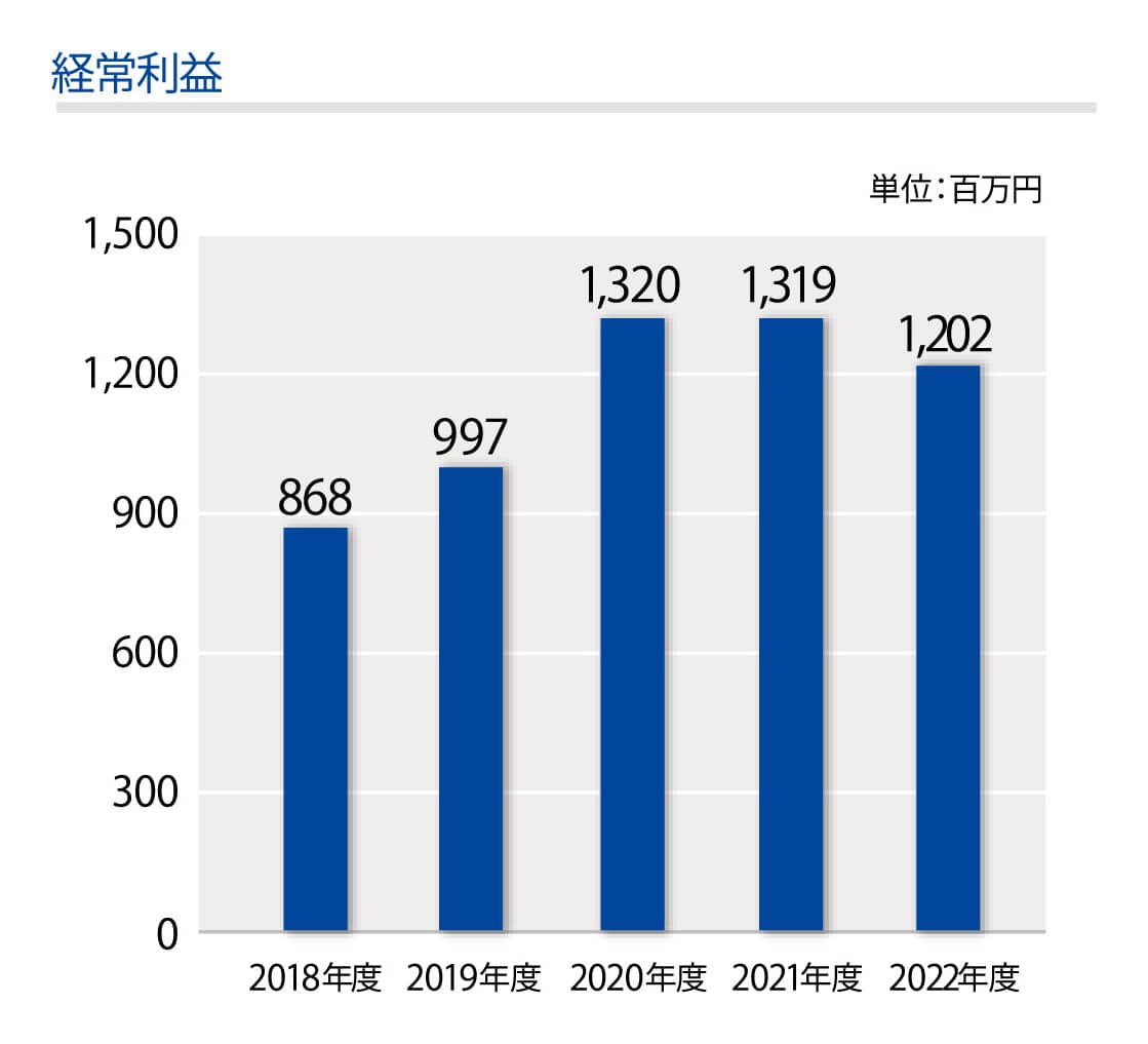 経営利益