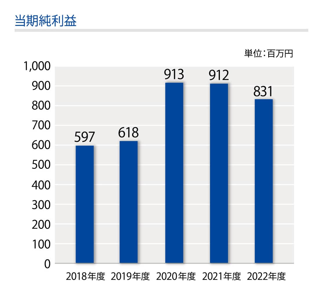 当期純利益