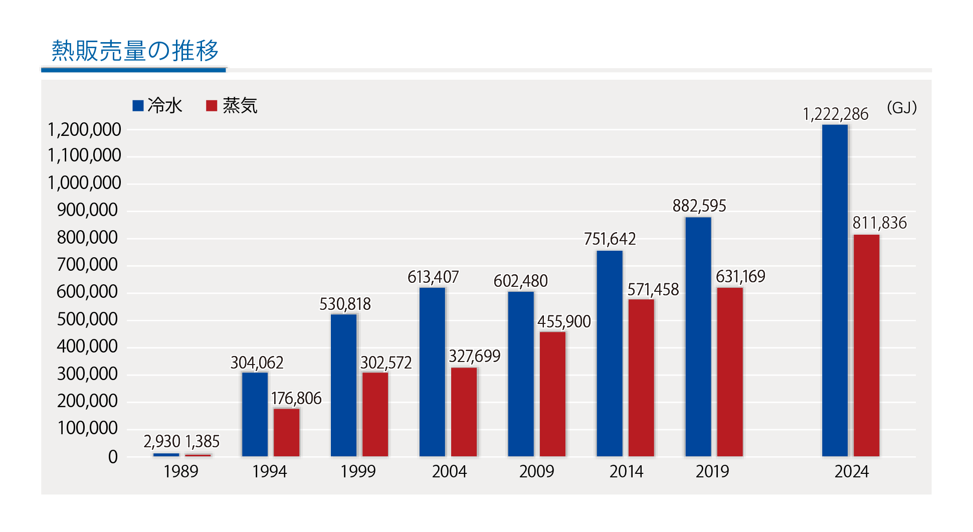 熱販売量の推移